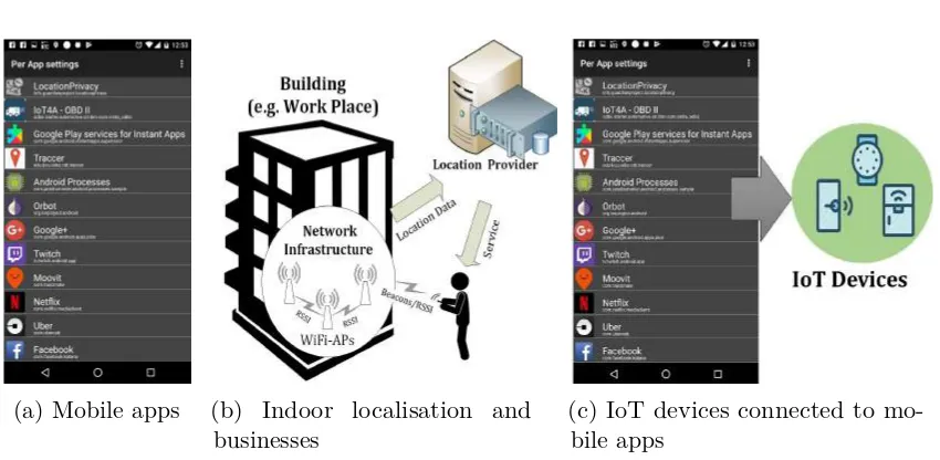 Figure 1.1 Location-based mobile environments