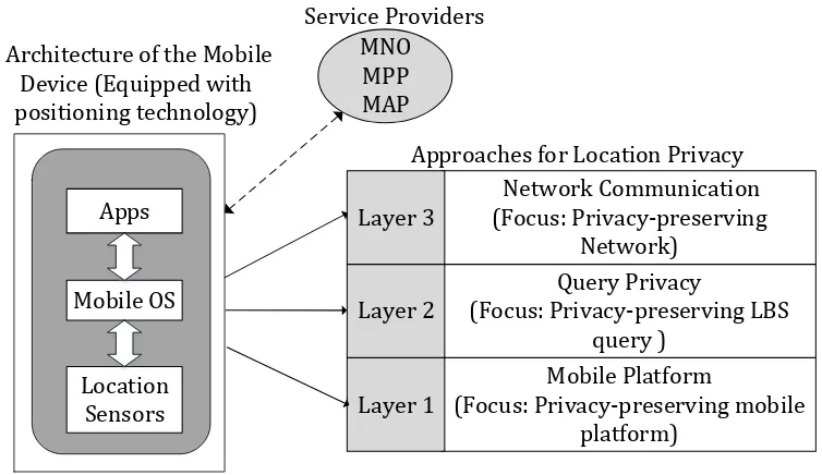 Figure 2.1 Overview of the 3 Layer Classification