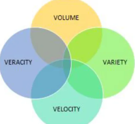Fig. 2. Big data four V’s  Veracity  is  the  hardest  thing  to  achieve 