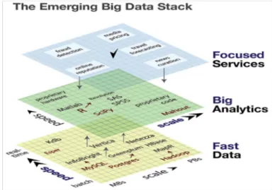 Fig. 4. Emerging big data stack [3] 