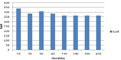 Fig. 2: Graph between Iteration and Cost of Route  