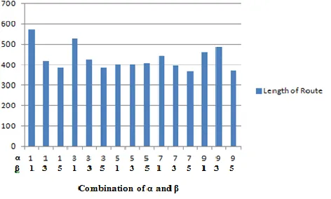 Fig 5: Length of route based on combination of α and β 