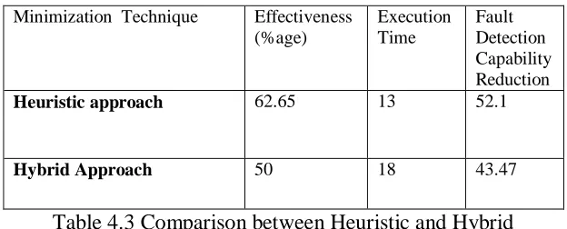 Table 4.2 Fault Detection capability of techniques 