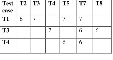 Table: 3.7 iterated table  