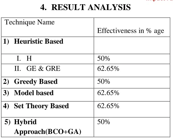 Table 4.1 Effectiveness of techniques 