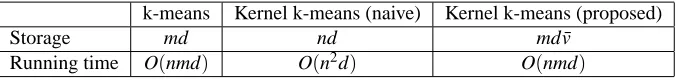 Table 1: Space and running time requirements of the standard k-means, a naive implementation ofkernel k-means, and the proposed method