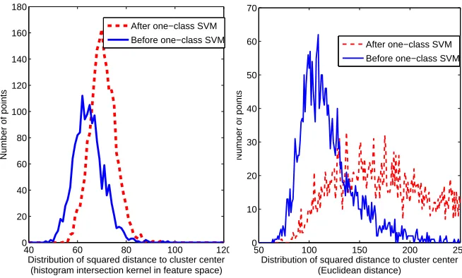 Figure 1: Effects of one-class SVM.