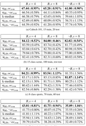 Table 3: Comparison of three codebook generation methods. k-means is used as a baseline, that is,a value ‘2’ means approximately 200% of that of k-means.