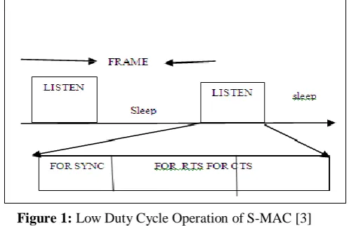 Figure 1: Low Duty Cycle Operation of S-MAC [3]  