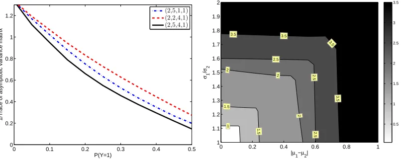 Figure 4: Left panel: asymptotic accuracy (inverse of trace of asymptotic variance) of Rˆn(θ) forlogloss as a function of the imbalance of the class marginal p(Y)