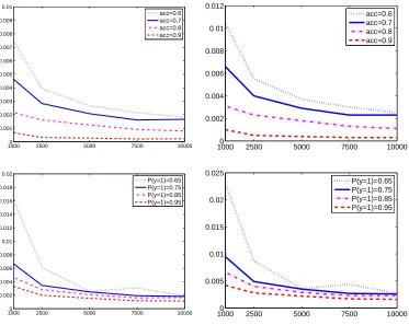 Figure 5: The relative accuracy of Rˆn (measured by | Rˆn(θ) − Rn(θ)|/Rn(θ)) as a function of n,classiﬁer accuracy (acc) and the label marginal p(Y) (left: logloss, right: hinge-loss).The estimation error nicely decreases with n (approaching 1% at n = 1000