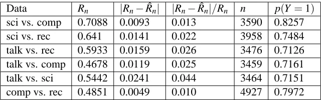 Table 1: Error in estimating logloss for logistic regression classiﬁers trained on one 20-newsgroupclassiﬁcation task and tested on another