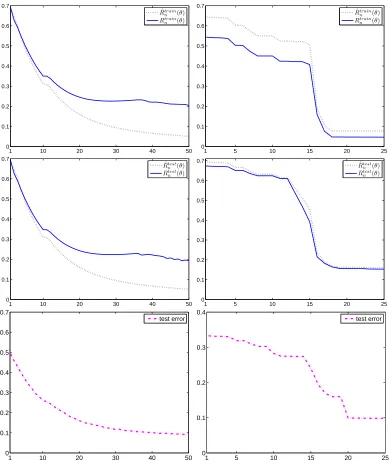 Figure 6: Performance of unsupervised logistic regression classiﬁer θˆn computed using Algorithm 1(left) and Algorithm 2 (right) on the RCV1 data set