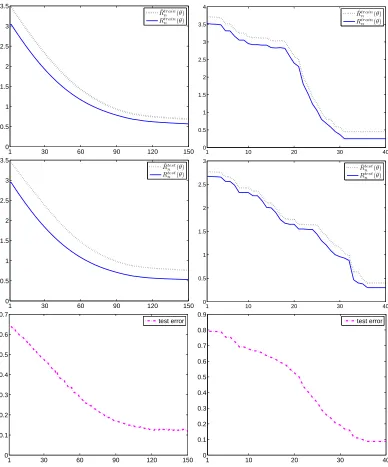 Figure 7: Performance of unsupervised logistic regression classiﬁer θˆn computed using Algorithm 1(left) and Algorithm 2 (right) on the MNIST data set