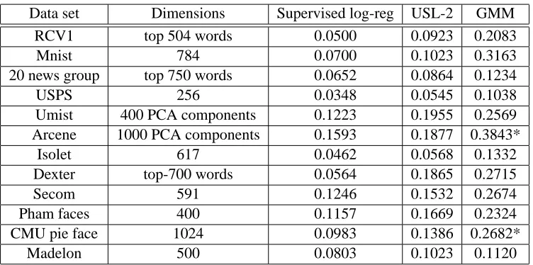 Table 2: Comparison (test set error rate) between supervised logistic regression, Unsupervised lo-gistic regression and Gaussian mixture modeling in original data space
