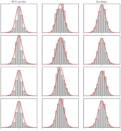Figure 1: Centered histograms of fθ(X)|{Y = 1} overlayed with the pdf of a ﬁtted Gaussian forrandomly drawn θ vectors (θi ∼ U(−1/2,1/2))