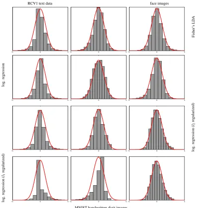 Figure 2: Centered histograms of fθ(X)|{Y = 1} overlayed with the pdf of a ﬁtted Gaussian formultiple θ vectors (four rows: Fisher’s LDA, logistic regression, l2 regularized logisticregression, and l1 regularized logistic regression-all regularization para