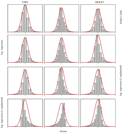 Figure 3: Centered histograms of fθ(X)|{Y = 1} overlayed with the pdf of a ﬁtted Gaussian formultiple θ vectors (four rows: Fisher’s LDA, logistic regression, l2 regularized logisticregression, and l1 regularized logistic regression-all regularization para