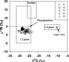 Table S1: P values obtained from the statistical analysis (Tukey test) obtained when comparing the upper part (0-5 cm), the middle part (6-10 cm) and the lower part (>10 cm) of the sediment cores for organic C, total N, δ13C and δ15N between sites.