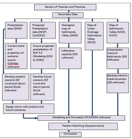 Figure 4: Flowchart of the Research Methodology.