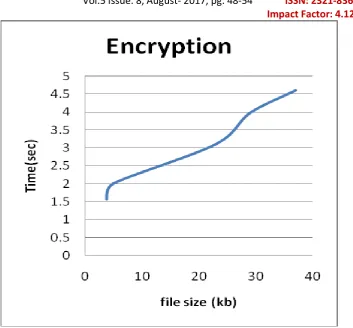 Table 2: Decryption time for data files 