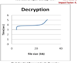 Fig 3: Graphical Representation for Decryption 