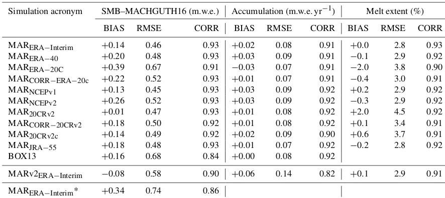 Table 3. Comparison with SMB from the MACHGUTH16 database over 1958–2010, ice-core-based accumulation from Bales et al