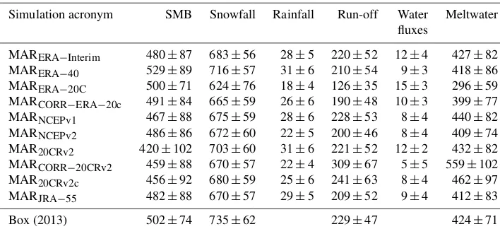 Table 1. Average and standard deviation (gauging the interannual variability) of the annual SMB components simulated by MAR over 1980–1999 and from Box’s reconstruction (Box, 2013; interpolated to the MAR 20 km grid)