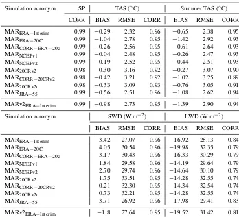Table 2. Mean correlation, bias, RMSE and correlation over the 12 AWSs listed in Table S1 of the Supplement between MAR forced by thedifferent reanalyses and daily observations from the PROMICE network over 2008–2010
