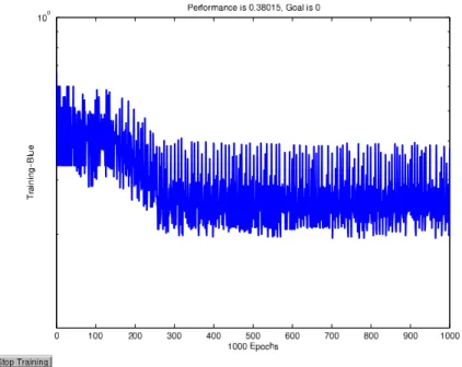 Figure 2: Performance of the learning algorithm train over 1000 epochs.