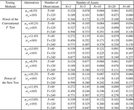 Table 2  Power of the Conventional F  Test and the New Test of the CAPMfor the Hypothesis H 0 : a=0, H 1 : a= m .