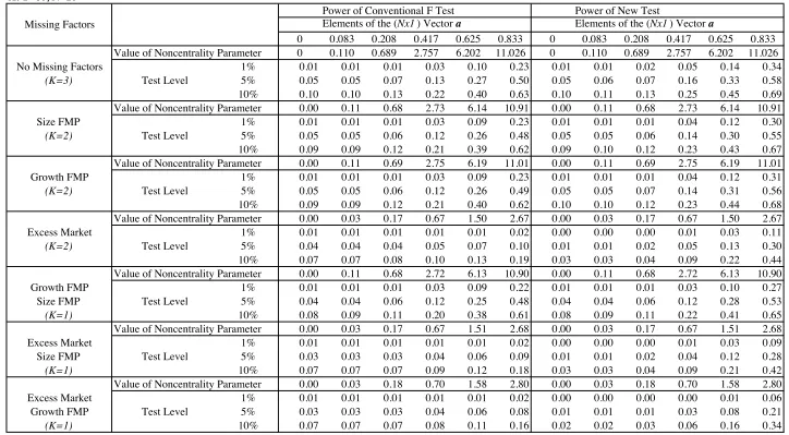 Table 4  Power of the Conventional F  Test and the New Test of Linear Factor Model for the Null Hypothesis H 0