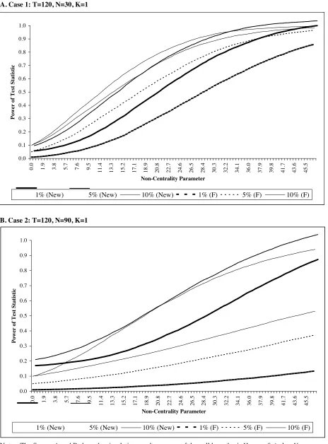 Figure 1  Power of the New and F (N, T-N-K ) Test Statistics for the Null Hypothesis