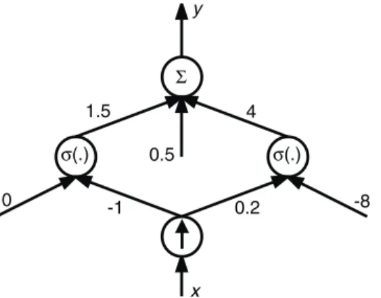 Figure 3.10 A neural network model for the function in Figure 3.9. In this figure, an arrow inside the input neuron means that the input neuron simply relays the value of the input (x ) to the network