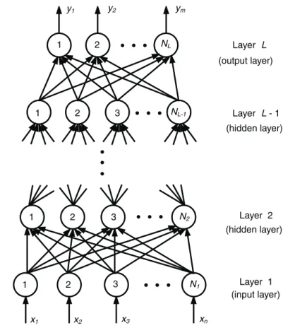 Figure 3.2 Multilayer perceptrons (MLP) structure.