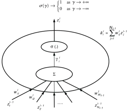 Figure 3.3 Information processing by i th neuron of l th layer.