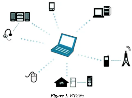 Figure 1. WPANs. 