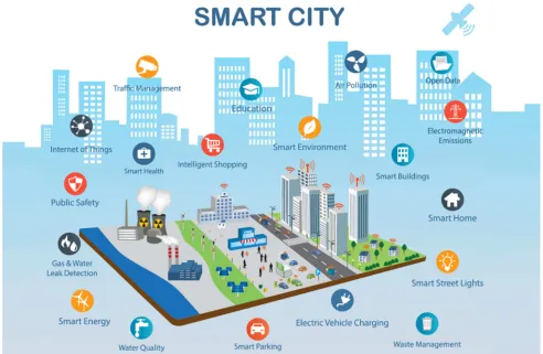 Figure 9. Future Smart City. 