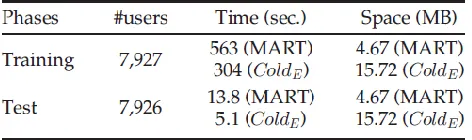 TABLE 4 Performance Comparisons of Different Methods on Cold-Start Product Recommended on 