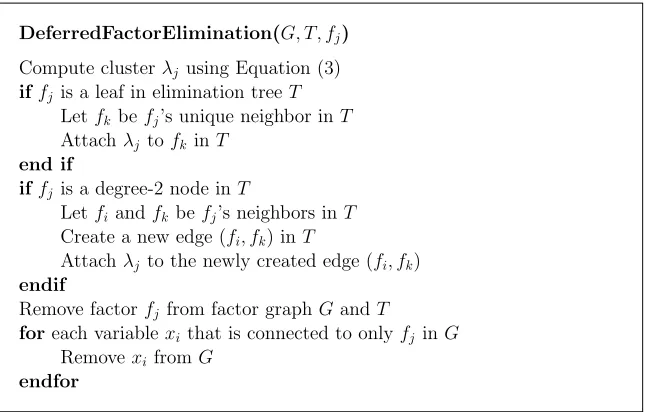 Figure 4: Deferred factor elimination. In addition to eliminating leaves, deferred factor eliminationalso eliminates degree-two nodes