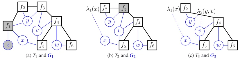 Figure 5: Deferred factor elimination. (a) An elimination tree T1 (bold elges), with variable de-pendencies shown with light edges for reference