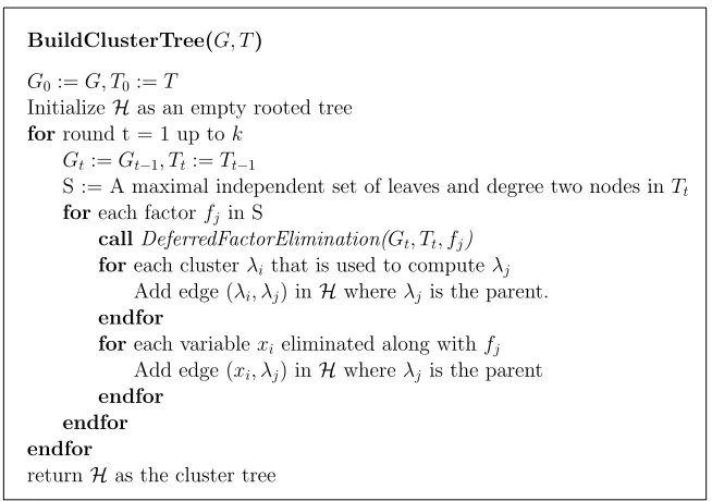 Figure 6: Hierarchical clustering. Using deferred factor elimination, we can construct a balancedcluster tree data structure that can be used for subsequent marginal queries.