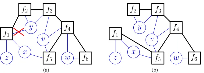 Figure 10: Modifying the arguments of factors. If the factor graph in (a) is modiﬁed by removingthe edge (x, f1), we update two paths in the cluster tree, as shown in (b), from both x andλ1 to the root