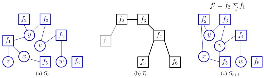 Figure 1: Factor elimination. Factor elimination takes a factor graph G1 and an elimination treeT1 as input and sequentially eliminates the leaf factors in the elimination tree