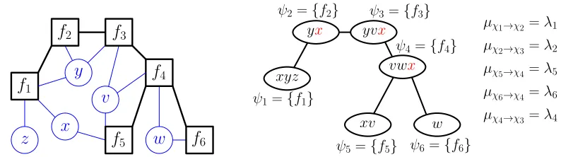 Figure 2: Factor trees and tree decompositions. A tree-decomposition (right) that is equivalent toa given elimination tree (left) can be obtained by ﬁrst replacing each factor with a hyper-node that contains the variables adjacent to that factor node and then adding variables tothe hyper-nodes so that the running intersection property is satisﬁed.