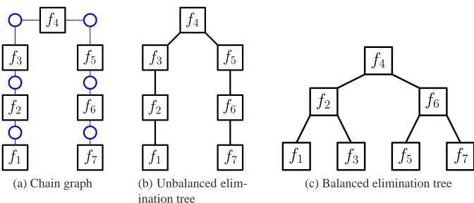 Figure 3: Balanced and unbalanced elimination trees. For the chain factor graph in (a), the elimi-nation tree in (b) has width 1 but requires O(n) steps to propagate information from leavesto the root