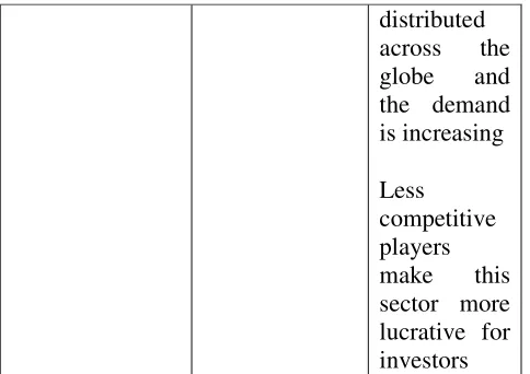 Table 5.1: Potential Food processing Units 