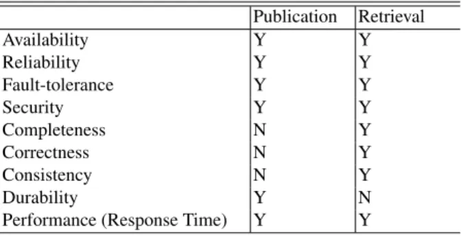 Table 1. Relationships between core TS functionalities and non-functional properties
