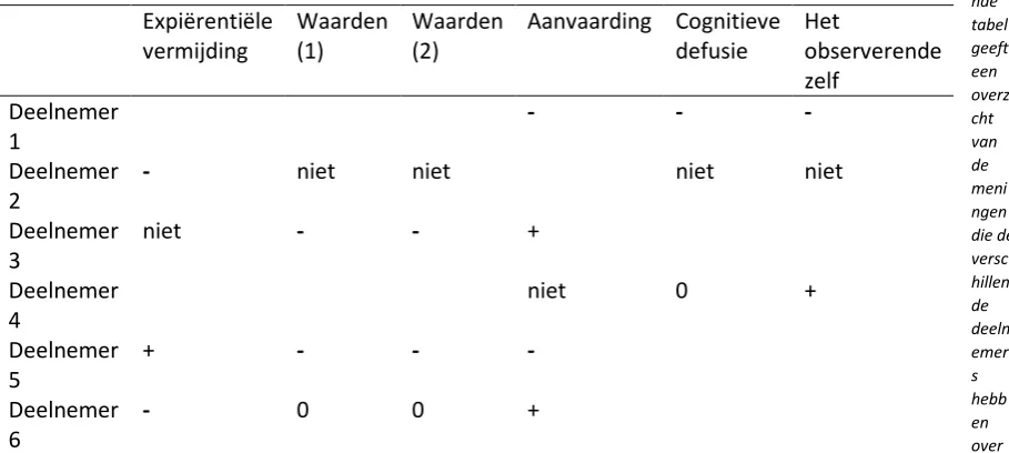 Expiërentiële tabel vermijding  Waarden (1) Waarden (2) Aanvaarding Cognitieve defusie Het observerende geeft een 