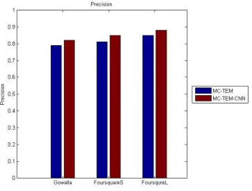 Figure 1: Comparison of Precision 